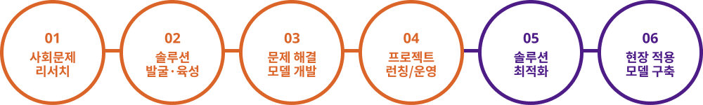 세상파일의 프로젝트 과정에 대한 이미지 입니다. 자세한 사항은 다음을 참조하세요.