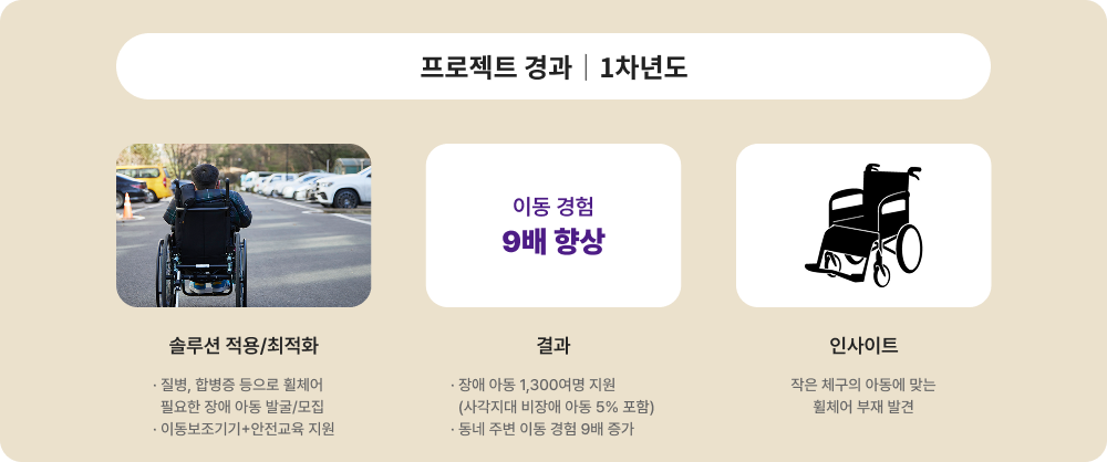 프로젝트 경과 1차년도에 대한 이미지 입니다. 자세한 사항은 아래 내용을 참조하세요.