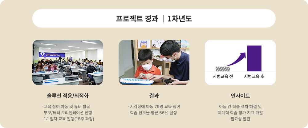 프로젝트 경과 1차년도에 대한 이미지 입니다. 자세한 사항은 아래 내용을 참조하세요.