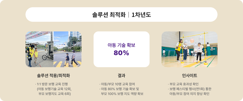 솔루션 최적화 1차년도에 대한 이미지 입니다. 자세한 사항은 아래 내용을 참조하세요.