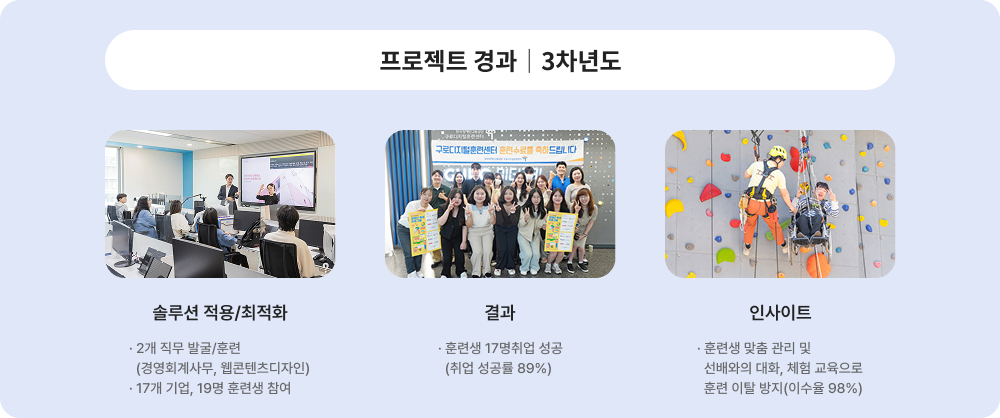 프로젝트 경과 3차년도에 대한 이미지 입니다. 자세한 사항은 아래 내용을 참조하세요.