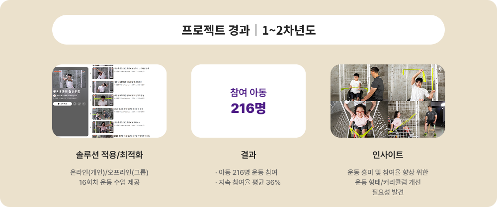 프로젝트 경과 1~2차년도에 대한 이미지 입니다. 자세한 사항은 아래 내용을 참조하세요.