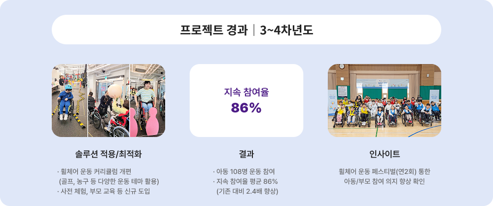 프로젝트 경과 3~4차년도에 대한 이미지 입니다. 자세한 사항은 아래 내용을 참조하세요.