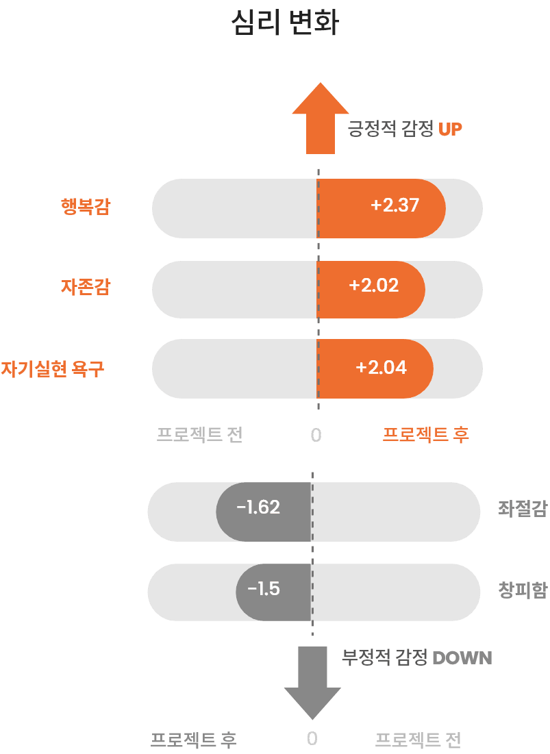 프로젝트 참여 전 후 심리변화 차트에 관한 이미지입니다. 자세한 내용은 하단을 참조해주세요.