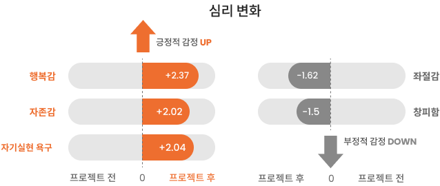 프로젝트 참여 전 후 심리변화 차트에 관한 이미지입니다. 자세한 내용은 하단을 참조해주세요.
