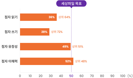 시각장애 아동의 점자 문해력 변화에 관한 이미지 입니다. 자세한 내용은 하단 내용을 참조해주세요.