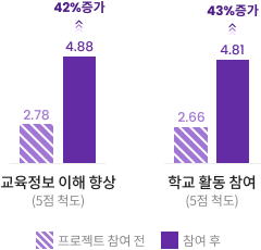 학부모 교육정보 이해 향상에 관한 이미지 입니다. 자세한 내용은 하단 내용을 참조해주세요.