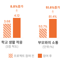 자녀 학교생활 적응력 향상에 관한 이미지 입니다. 자세한 내용은 하단 내용을 참조해주세요.