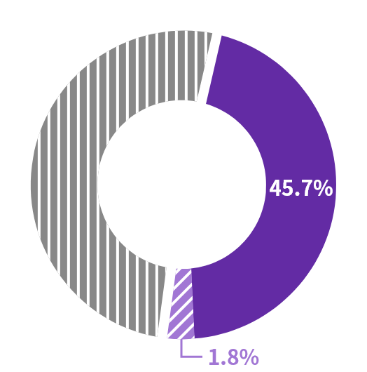 45.7%, 1.8%