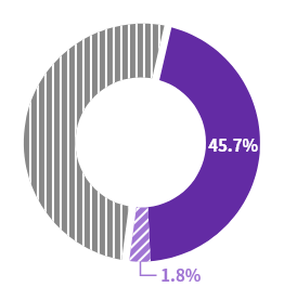 45.7%, 1.8%