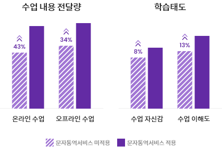 수업 내용 전달량과 학습태도 그래프