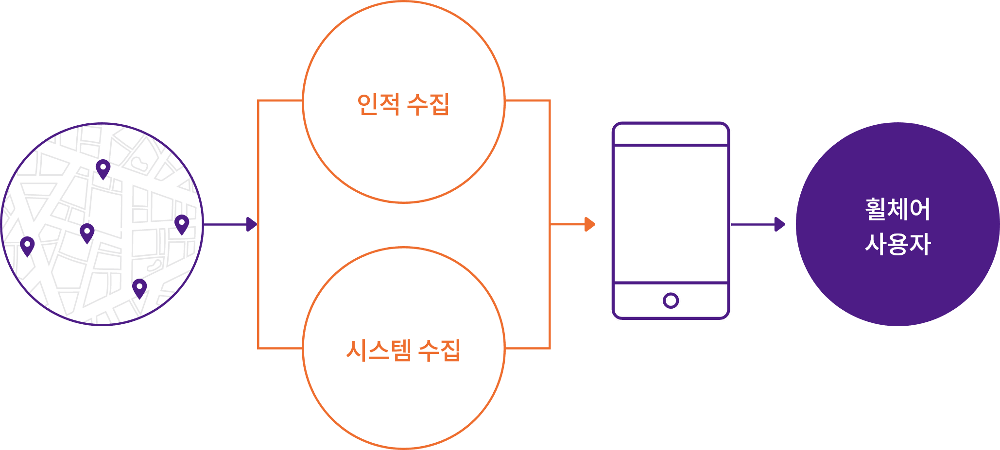 인적 수집과 시스템 수집하여 내용을 가공하여 휠체어 사용자들이 접근하기 쉽게 제공