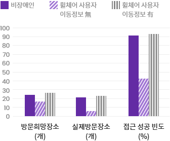 희망 장소 접근 성공률 측정 결과 차트입니다. 자세한 내용은 하단을 참조해주세요.