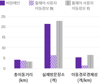 이동경로 효율성/경제성 측정 결과 차트입니다. 자세한 내용은 하단을 참조해주세요.