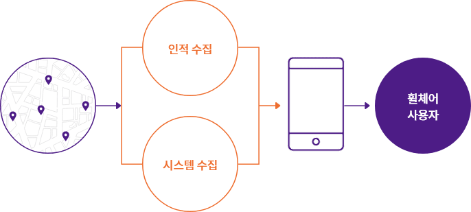 인적 수집과 시스템 수집하여 내용을 가공하여 휠체어 사용자들이 접근하기 쉽게 제공