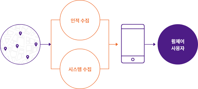 인적 수집과 시스템 수집하여 내용을 가공하여 휠체어 사용자들이 접근하기 쉽게 제공 