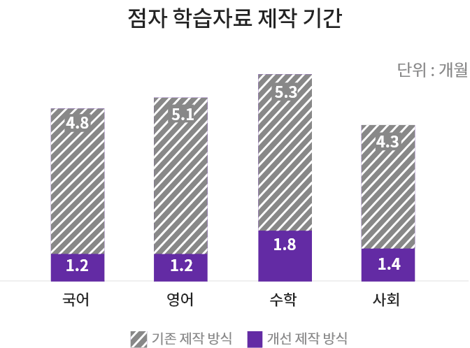 점자 학습자료 제작 기간