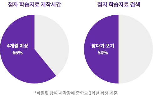 점자 학습자료 제작시간, 점자 학습자료 검색 차트