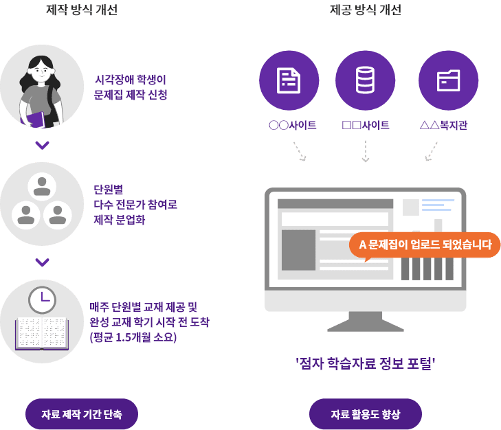 제작방식 개선과 제공 방식 개선