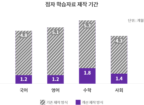 점자 학습자료 제작 기간