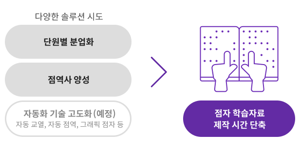 점자 학습자료 제작을 위한 기반을 닦는 과정에 대한 이미지 입니다. 자세한 내용은 하단 내용을 참조해주세요.