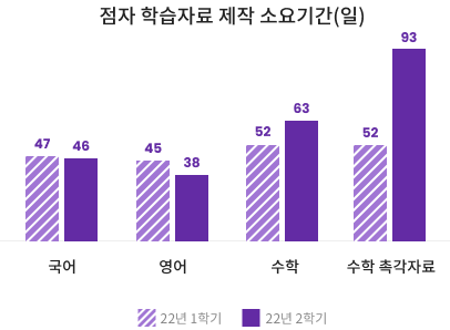 점자 학습자료 제작 소요기간(일)에 대한 이미지 입니다. 자세한 내용은 하단 내용을 참조해주세요.