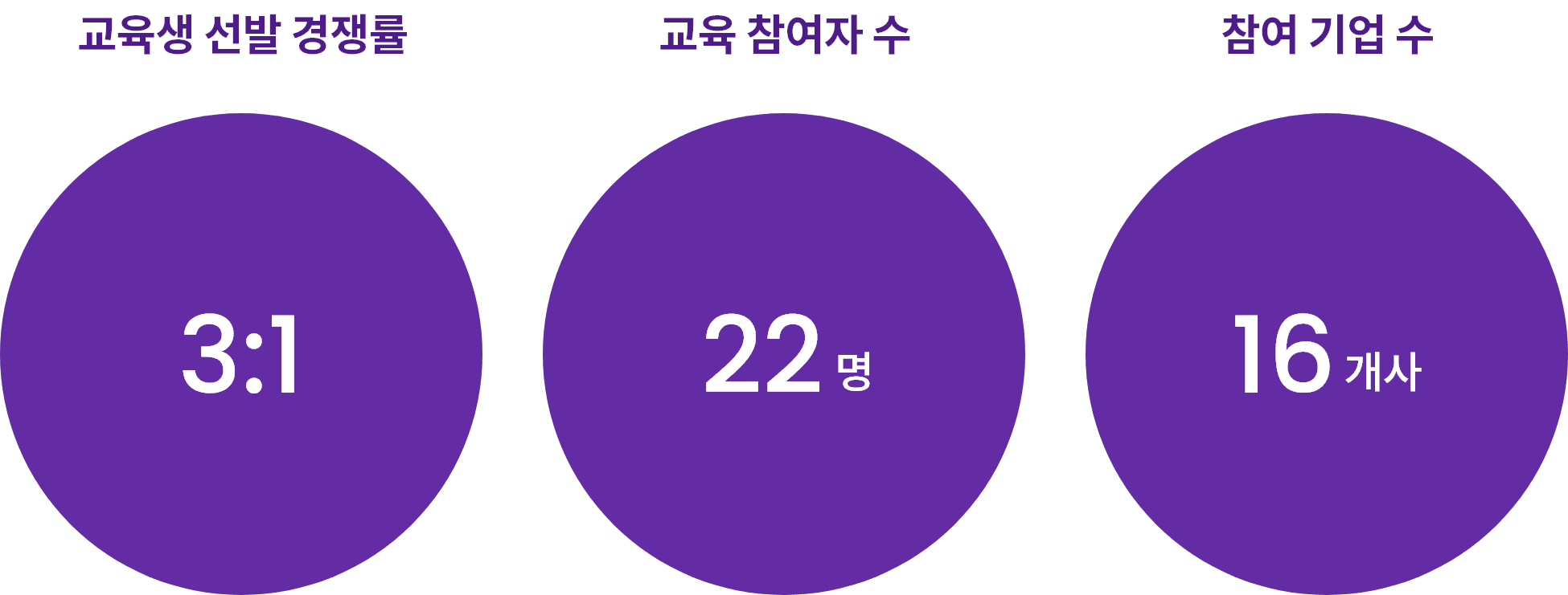 교육생 선발 경쟁률 3:1, 교육 참여자 수 22명, 참여 기업 수 16개사