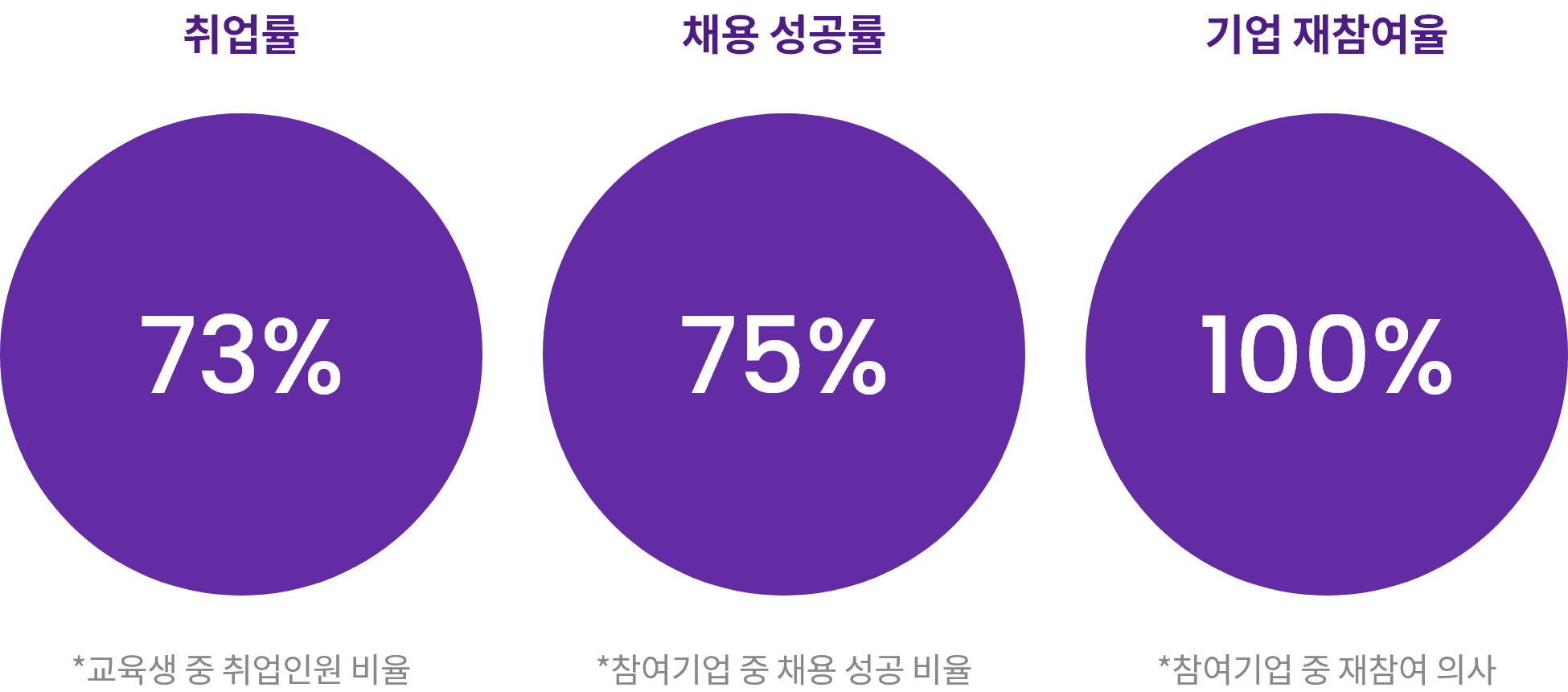 취업률 교육생 중 취업인원 비율 73%, 채용 성공률 참여기업 중 채용 성공 비율 75%, 기업 재참여율 참여기업 중 재참여 의사 100%