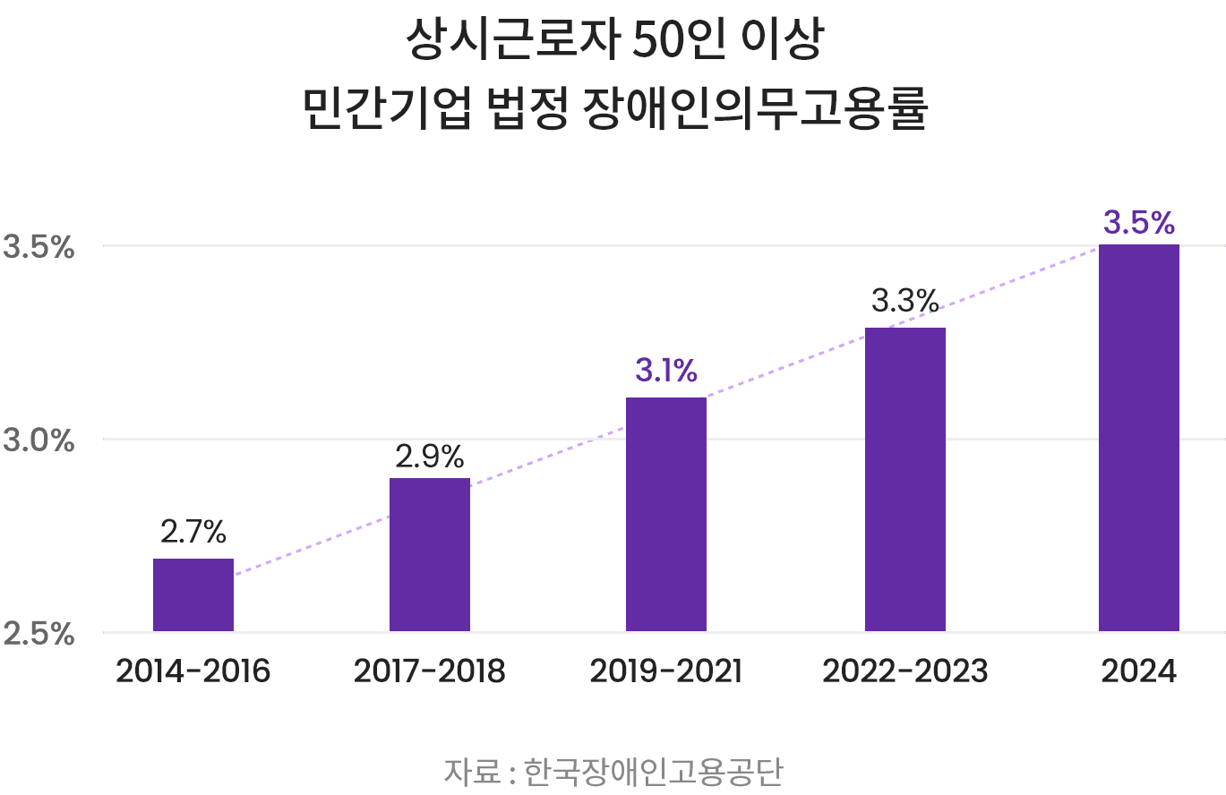 상시근로자 50인 이상 민간기업 법정 장애인의무고용률