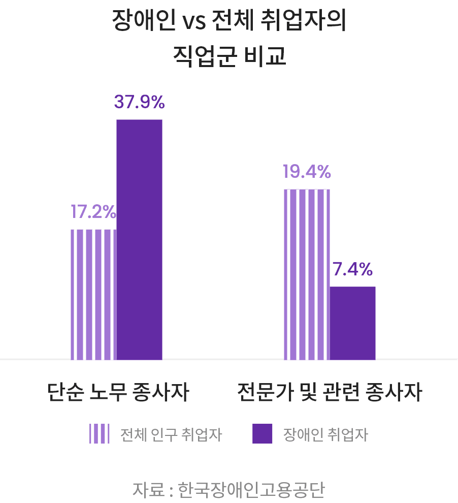 장애인 vs 전체 취업자의 직업군 비교