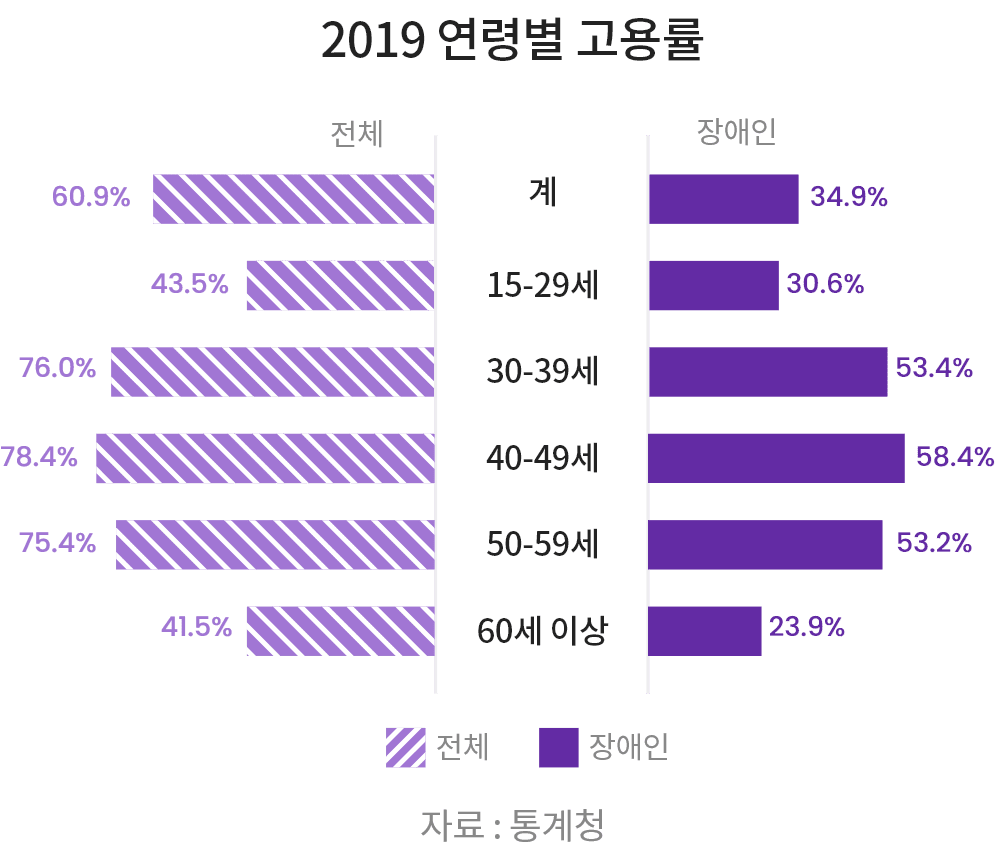 2019 연령별 고용률