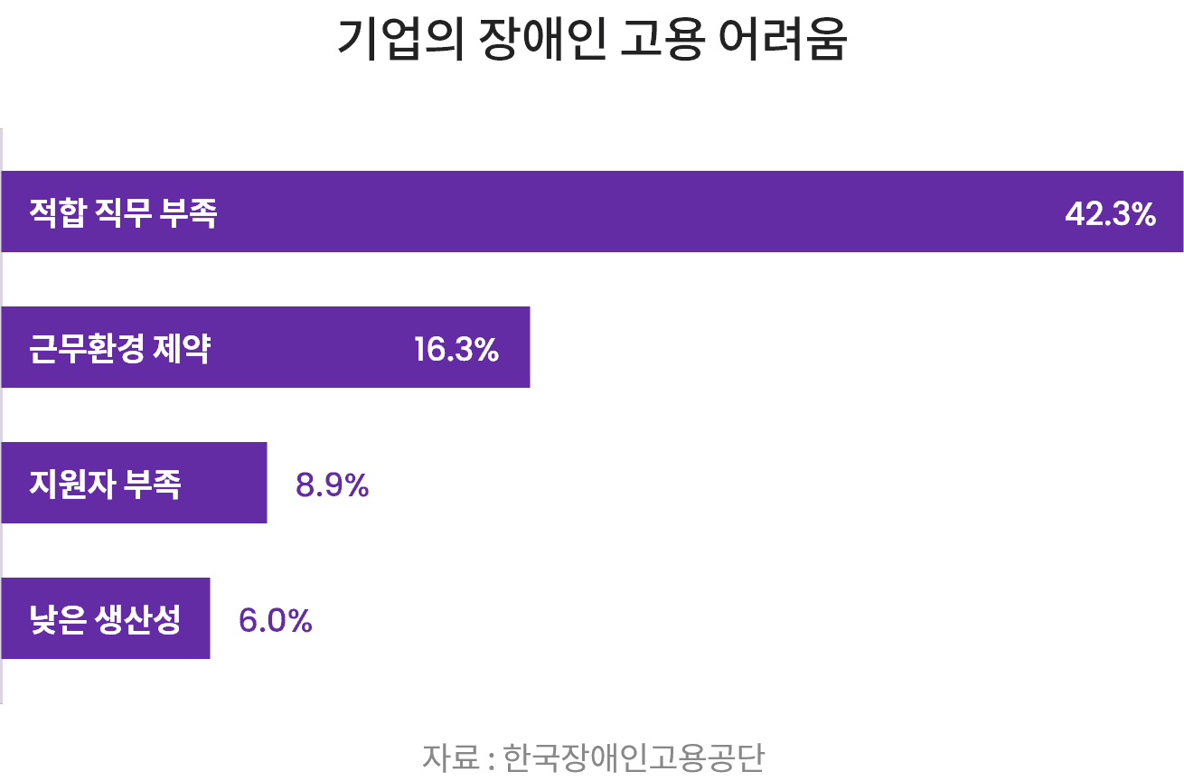 기업의 장애인 고용 어려움