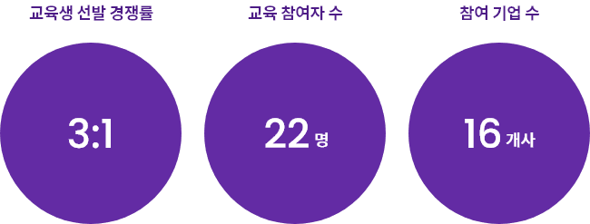 교육생 선발 경쟁률 3:1, 교육 참여자 수 22명, 참여 기업 수 16개사