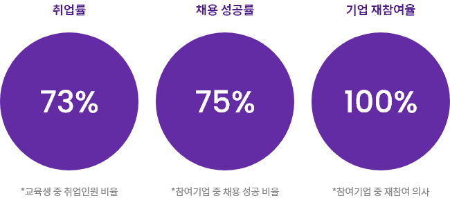 취업률 교육생 중 취업인원 비율 73%, 채용 성공률 참여기업 중 채용 성공 비율 75%, 기업 재참여율 참여기업 중 재참여 의사 100%