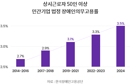 상시근로자 50인 이상 민간기업 법정 장애인의무고용률