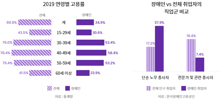 2019년 연령별 고용률, 장애인 vs 전체 취업자의 직업군 비교 자료