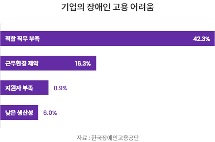 기업의 장애인 고용 어려움