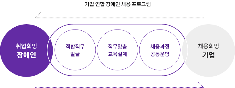 기업 연합 장애인 채용 프로그램은 취업 희망 장애인과 채용희망 기업을 모두 지원하는 프로그램으로 적합직무 발굴, 직무맞춤 설계, 채용과정 공동운영하는 것입니다.