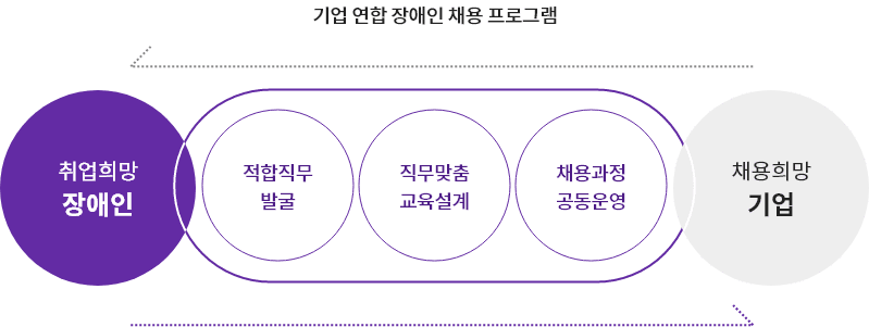 기업 연합 장애인 채용 프로그램은 취업 희망 장애인과 채용희망 기업을 모두 지원하는 프로그램으로 적합직무 발굴, 직무맞춤 설계, 채용과정 공동운영하는 것입니다. 