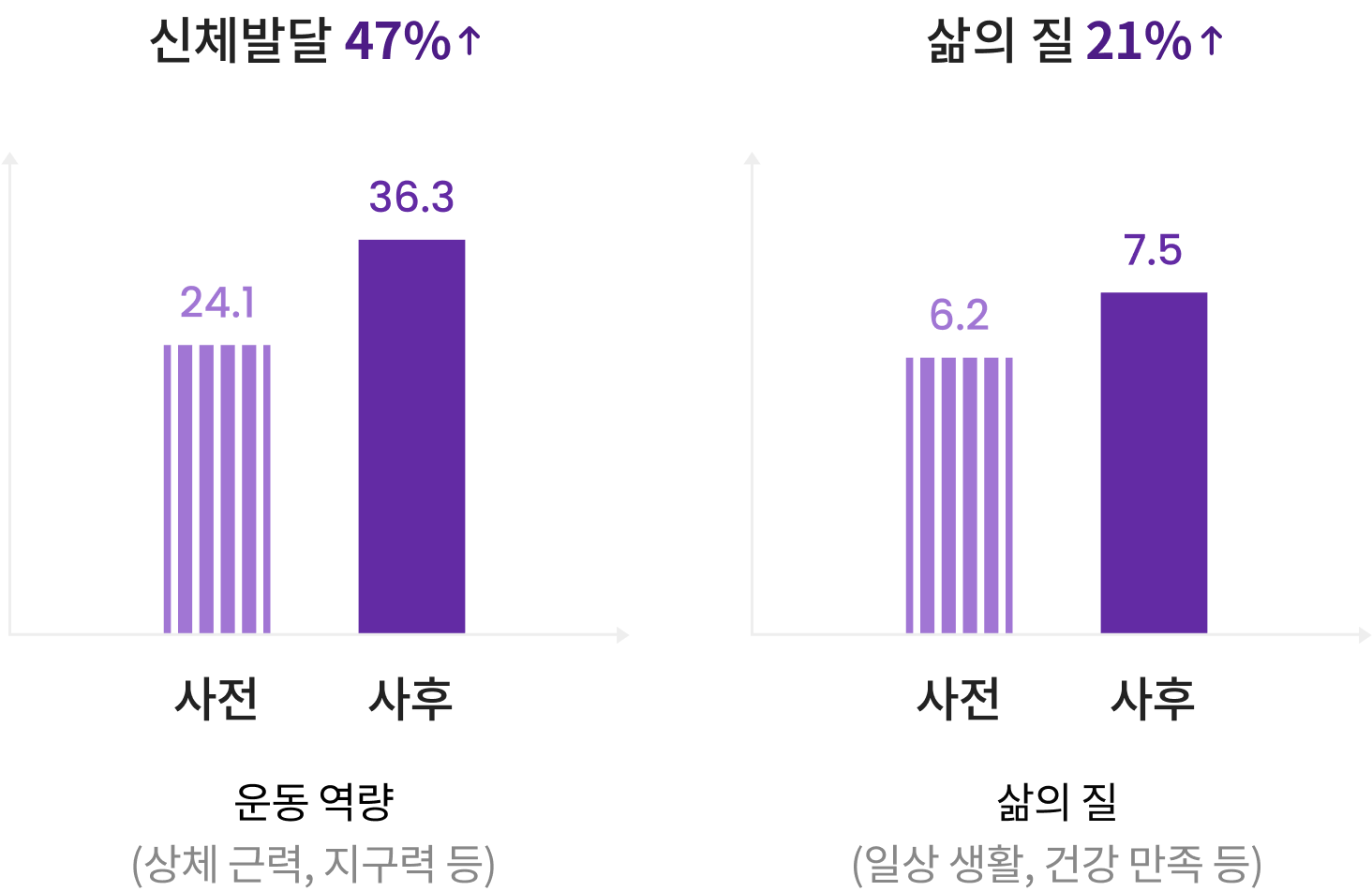 휠체어 운동 프로그램 효과성 검증에 관한 차트 이미지로 운동역량(상체근력, 지구력 등)에 대한 신체발달이 사전 24.1에서 사후 36.3으로 47% 증가됐고, 삶의 질(일상생활, 건강만족 등)이 사전 6.2에서 사후 7.5로 21% 증가하였습니다.