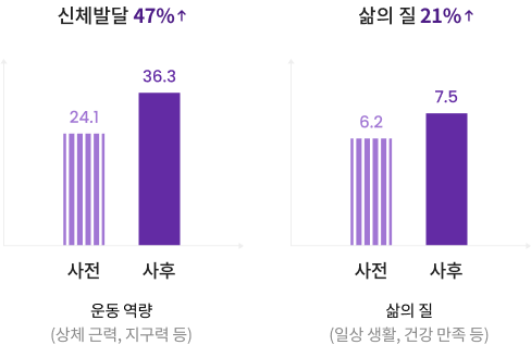 휠체어 운동 프로그램 효과성 검증에 관한 차트 이미지로 운동역량(상체근력, 지구력 등)에 대한 신체발달이 사전 24.1에서 사후 36.3으로 47% 증가됐고, 삶의 질(일상생활, 건강만족 등)이 사전 6.2에서 사후 7.5로 21% 증가하였습니다.