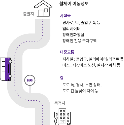 휠체어 이동정보에 관한 이미지입니다. 자세한 내용은 하단을 참조해주세요.