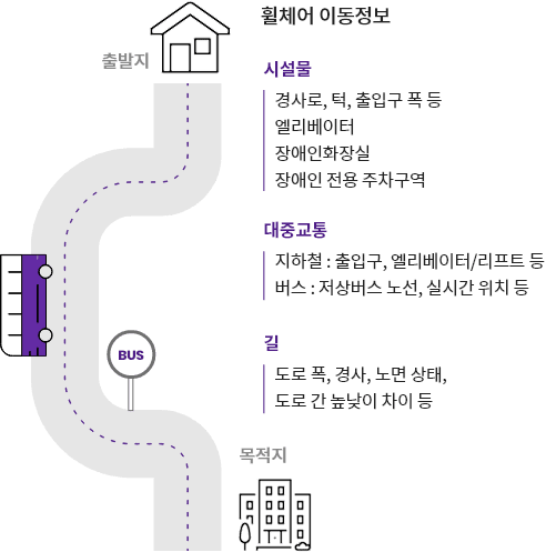 휠체어 이동정보