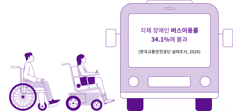 지체 장애인 버스이용률 34.1%에 불과(한국교통안전공단 실태조사, 2020)