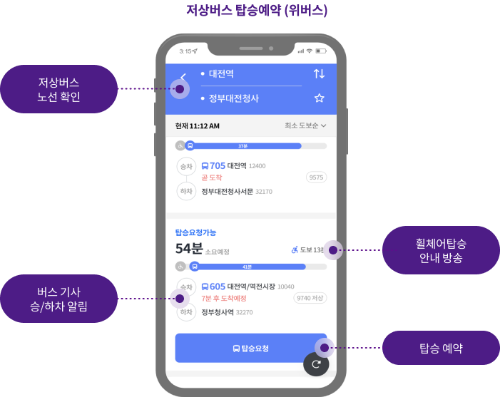 저상버스 탑승예약(위버스) 앱에 관한 이미지입니다. 해당 이미지에는 저상버스 노선확인, 휠체어탑승 안내방송, 버스기사 승하차 알림, 탑승예약을 볼 수 있는 앱 화면 이미지가 있습니다.