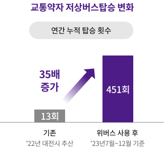 교통약자 저승버스탑승 변화에 관한 이미지입니다. 자세한 내용은 하단 내용을 참조해주세요.