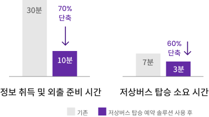 정보 취득 및 외출 준비 시간, 저상버스 탑승 소요 시간 비교에 관한 이미지 입니다. 자세한 내용은 하단 내용을 참조해주세요.