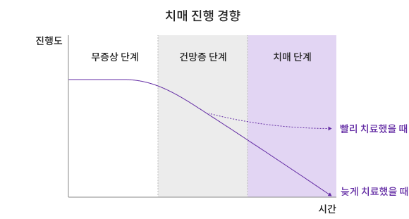 치매 진행 경향에 관한 이미지 입니다. 자세한 내용은 하단 내용을 참조해주세요.