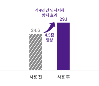 ‘사운드마인드’ 사용후 어르신의 인지 변화에 관한 이미지 입니다. 자세한 내용은 하단 내용을 참조해주세요.