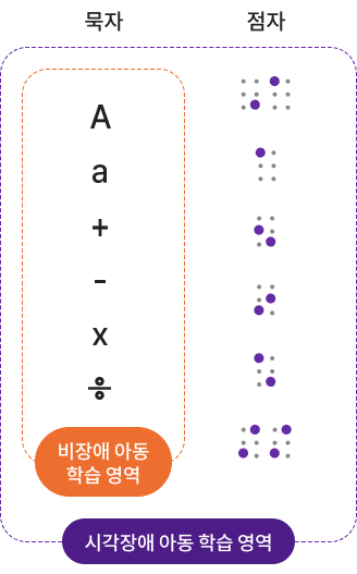 비장애 아동과 시각장애 아동 학습 영역에 관한 이미지 입니다. 자세한 내용은 하단 내용을 참조해주세요.